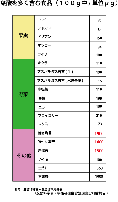 妊婦のビタミン葉酸について 海苔 有明海苔 干ししいたけ 新海苔 通販 取り寄せ ギフト 乾物